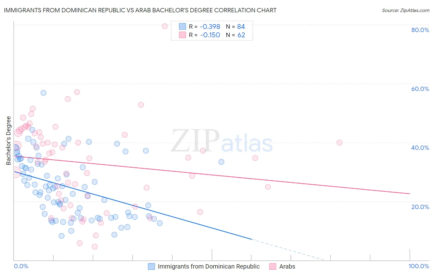 Immigrants from Dominican Republic vs Arab Bachelor's Degree