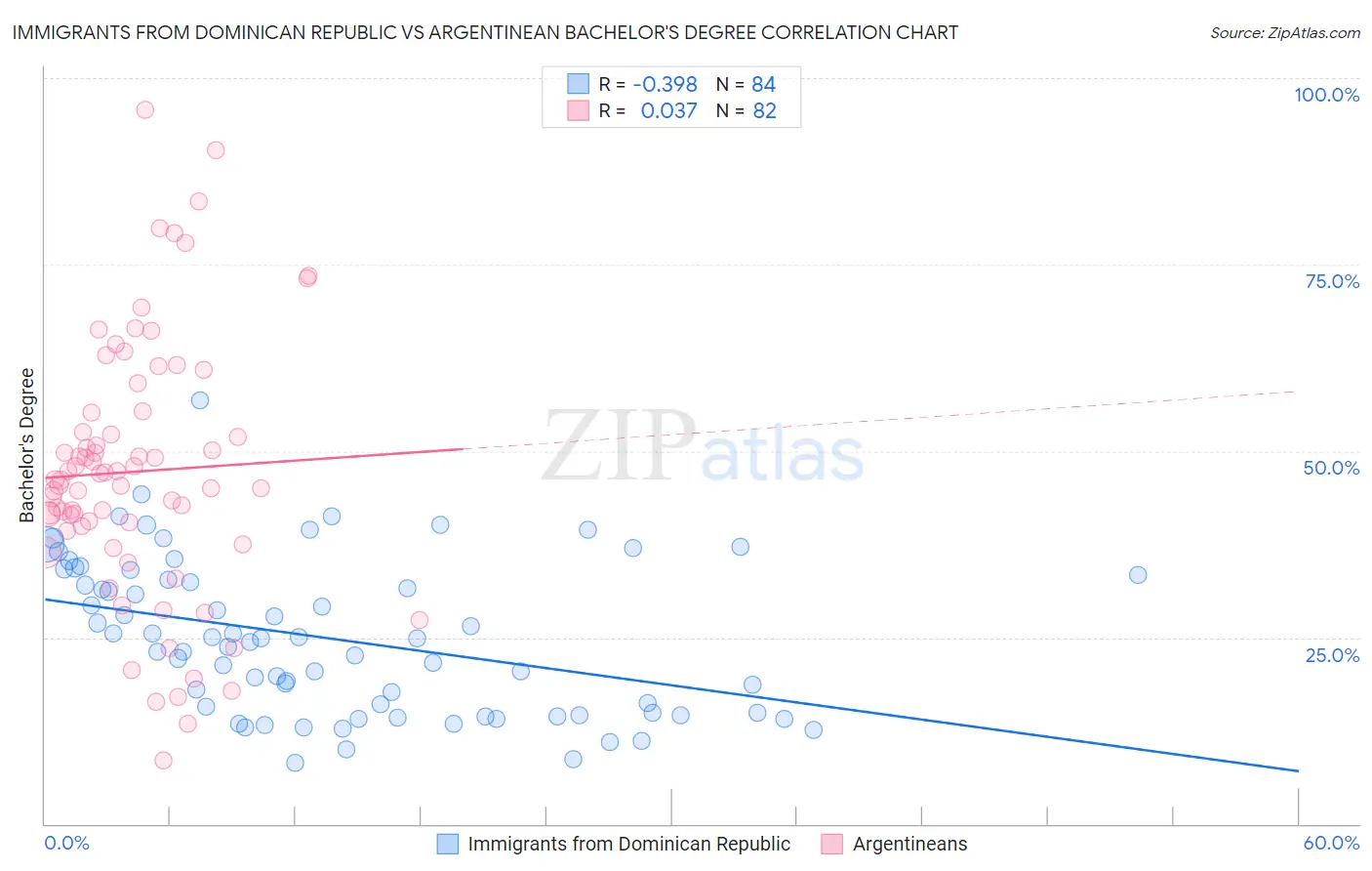 Immigrants from Dominican Republic vs Argentinean Bachelor's Degree