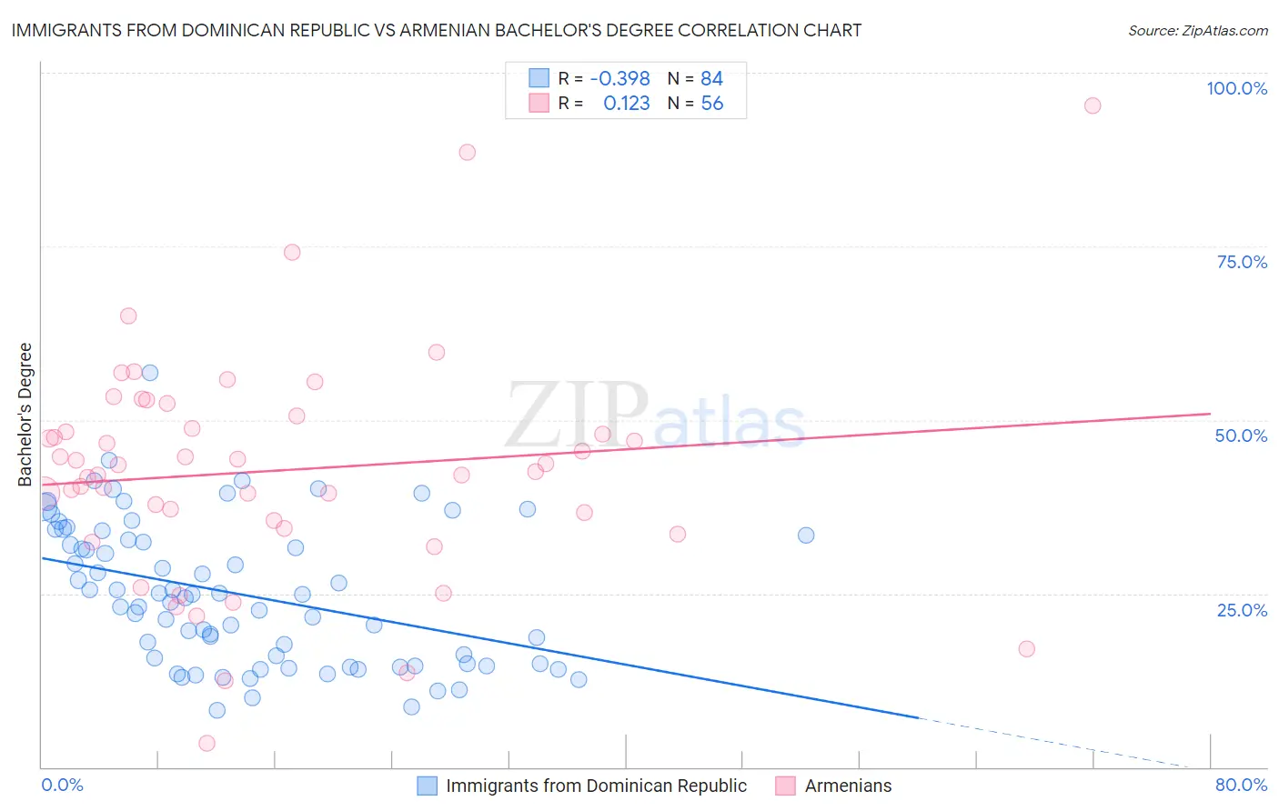 Immigrants from Dominican Republic vs Armenian Bachelor's Degree