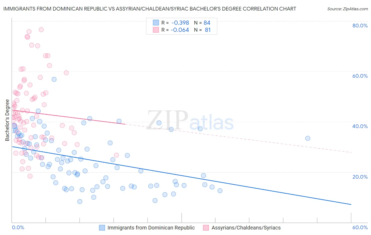 Immigrants from Dominican Republic vs Assyrian/Chaldean/Syriac Bachelor's Degree