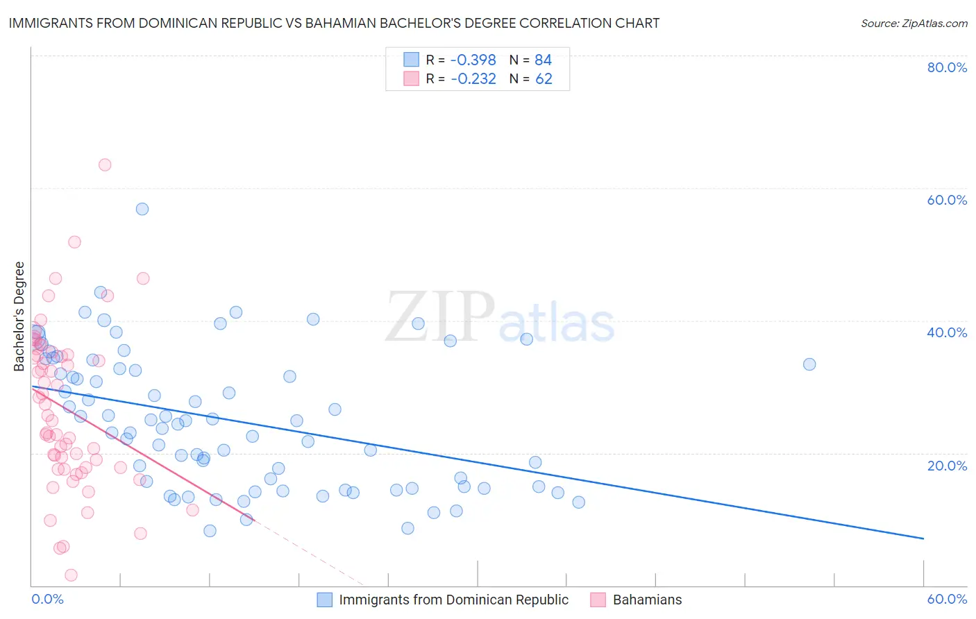 Immigrants from Dominican Republic vs Bahamian Bachelor's Degree