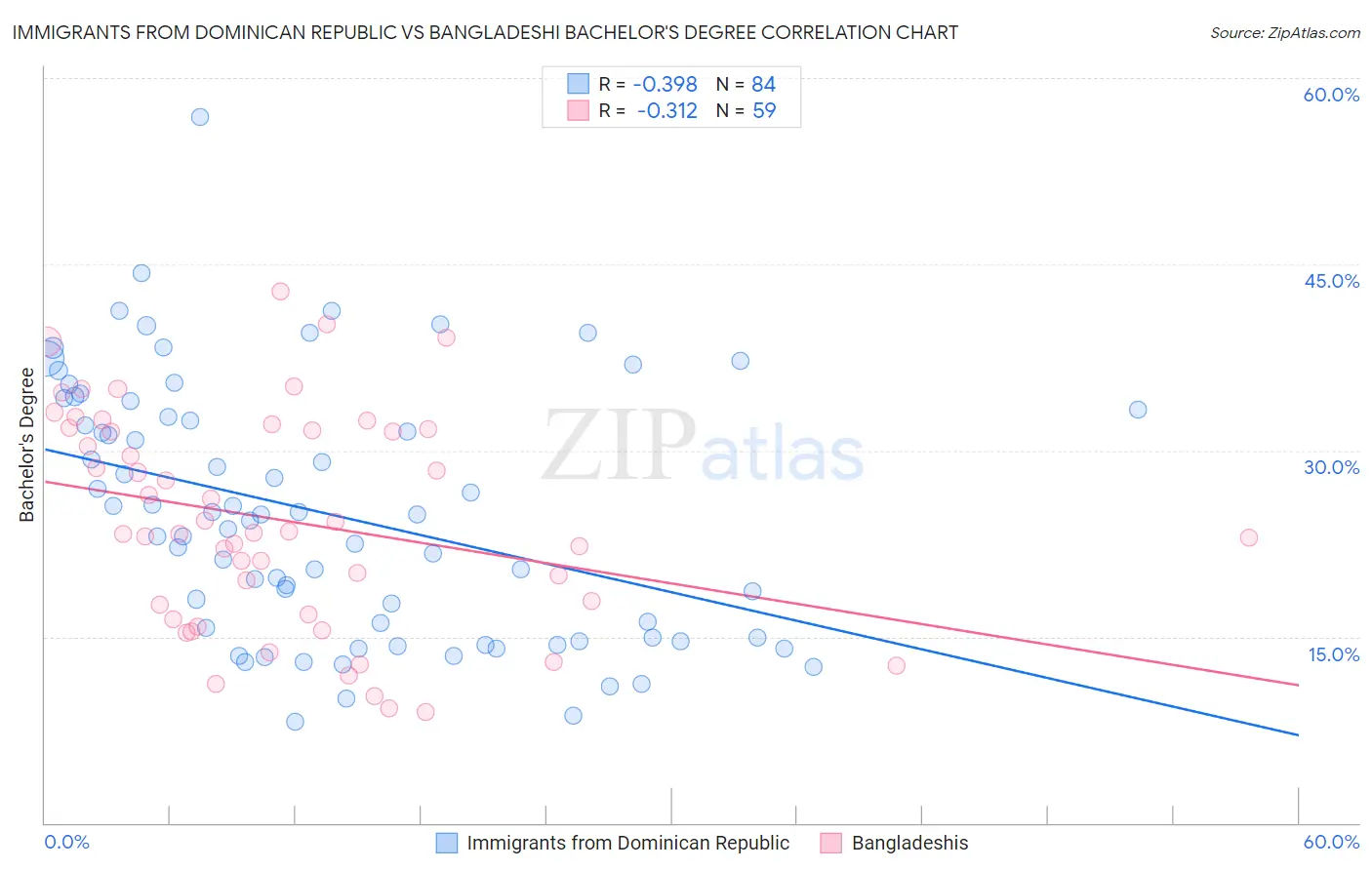 Immigrants from Dominican Republic vs Bangladeshi Bachelor's Degree