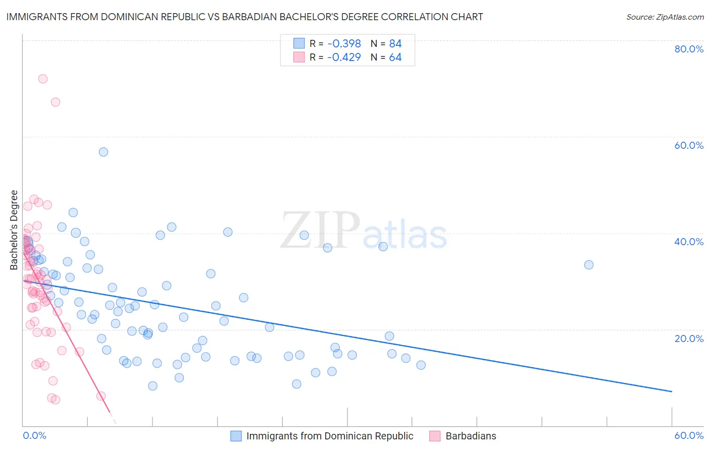 Immigrants from Dominican Republic vs Barbadian Bachelor's Degree