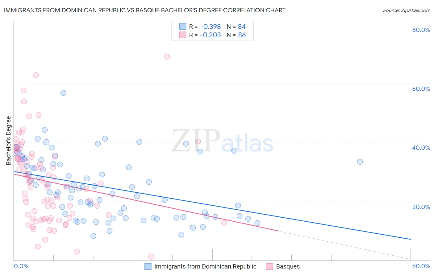 Immigrants from Dominican Republic vs Basque Bachelor's Degree