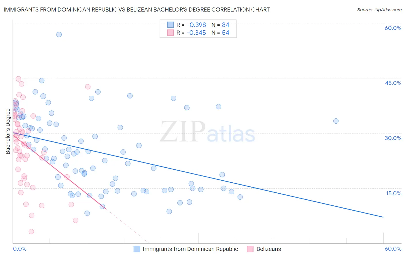 Immigrants from Dominican Republic vs Belizean Bachelor's Degree