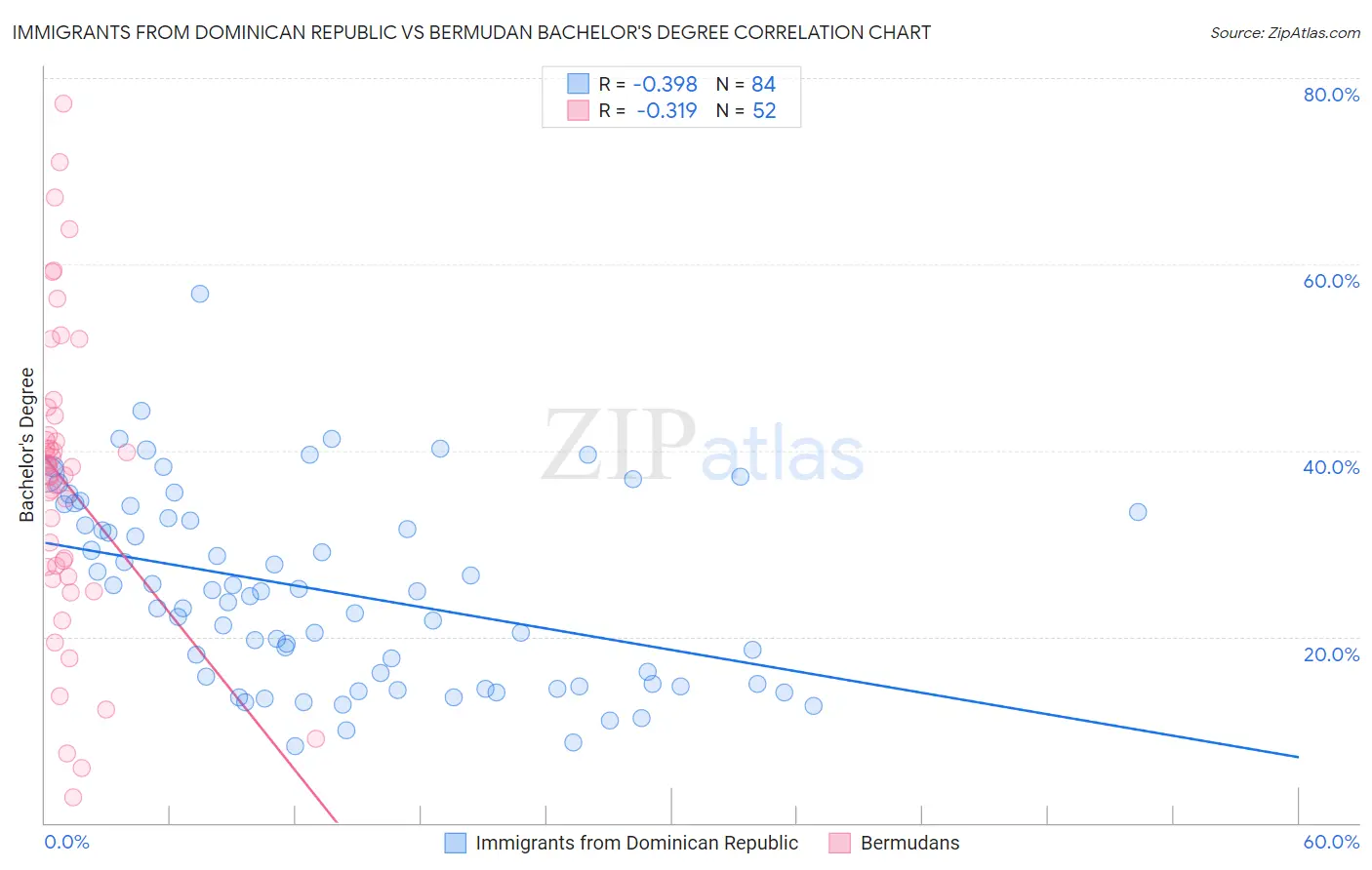 Immigrants from Dominican Republic vs Bermudan Bachelor's Degree