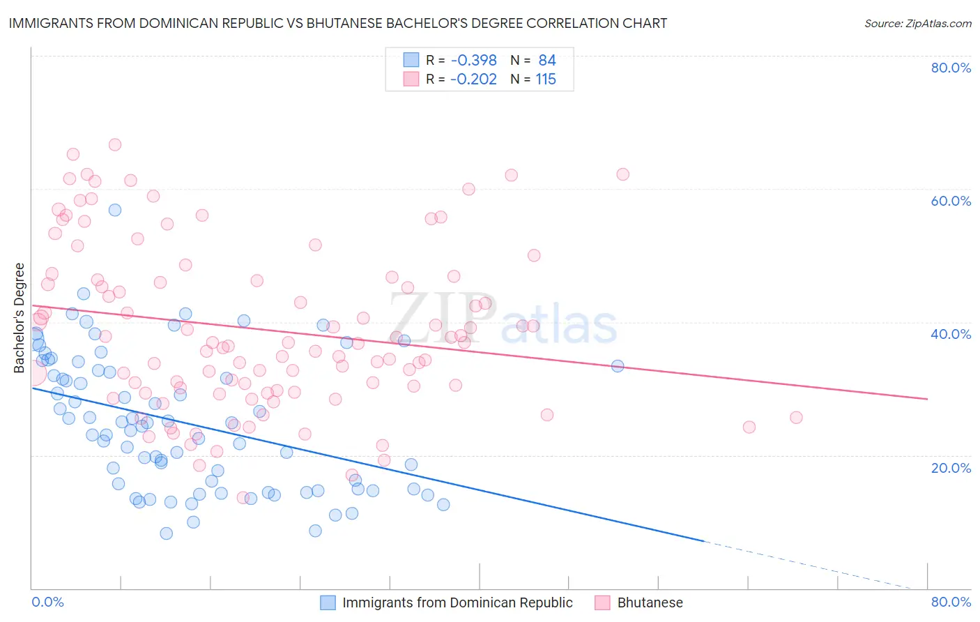 Immigrants from Dominican Republic vs Bhutanese Bachelor's Degree
