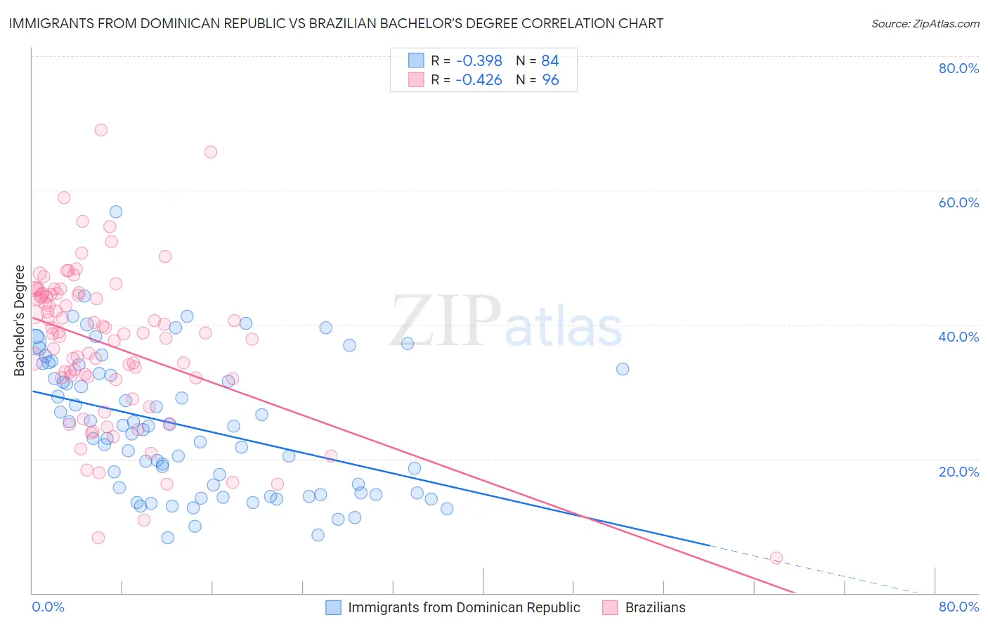 Immigrants from Dominican Republic vs Brazilian Bachelor's Degree