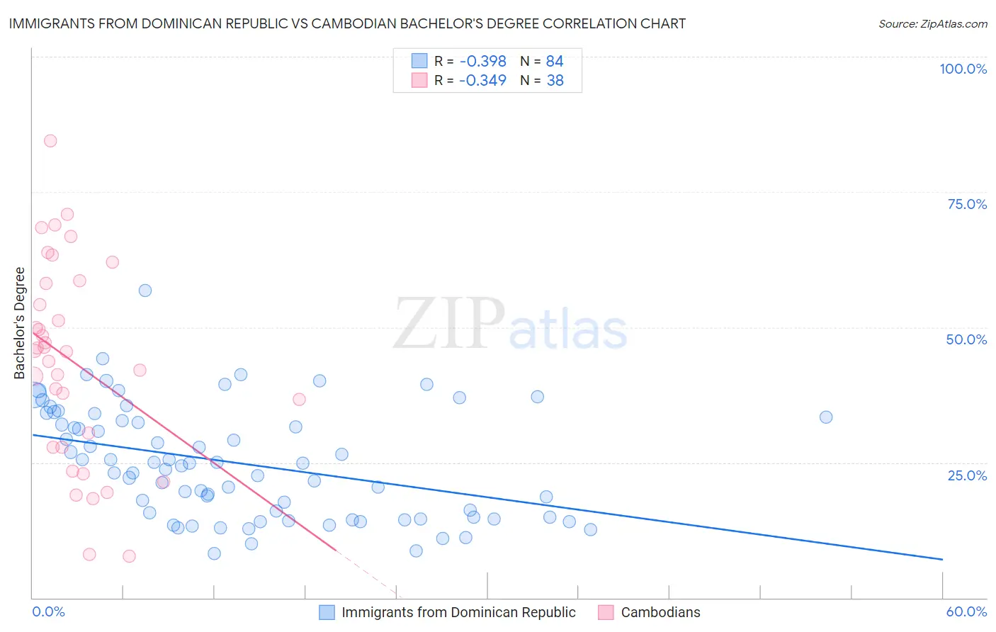 Immigrants from Dominican Republic vs Cambodian Bachelor's Degree