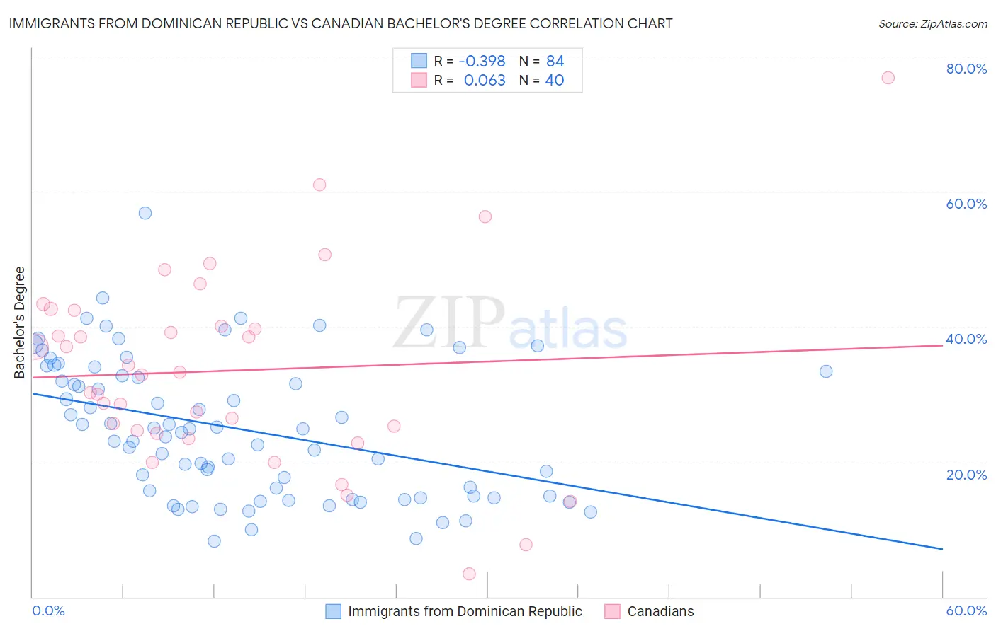 Immigrants from Dominican Republic vs Canadian Bachelor's Degree