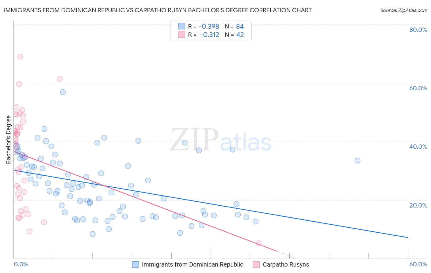 Immigrants from Dominican Republic vs Carpatho Rusyn Bachelor's Degree