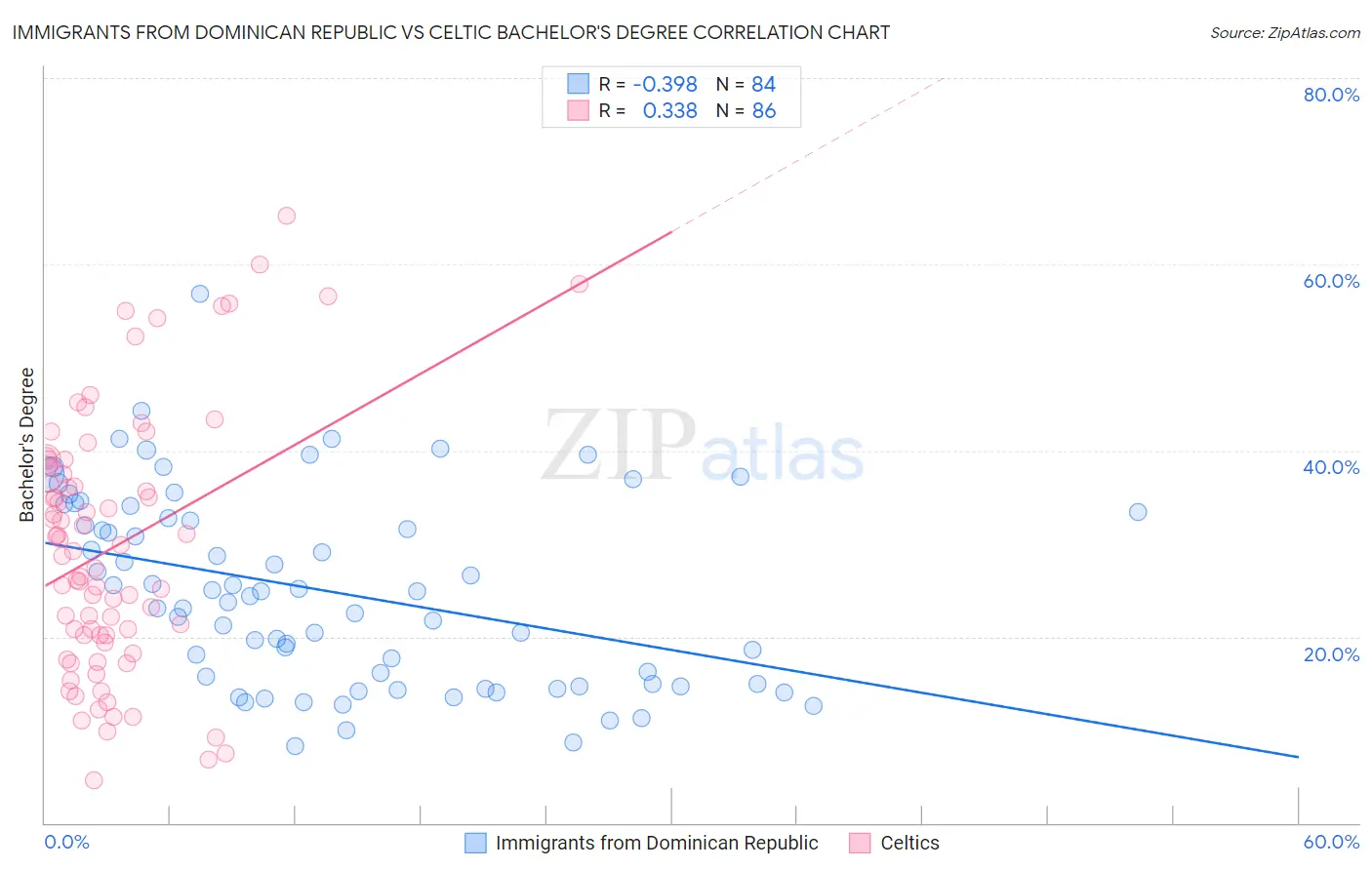 Immigrants from Dominican Republic vs Celtic Bachelor's Degree