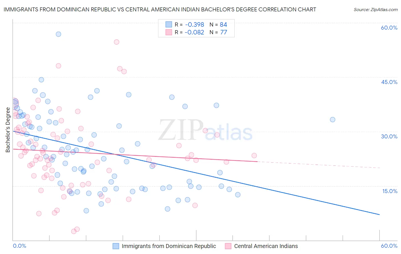 Immigrants from Dominican Republic vs Central American Indian Bachelor's Degree