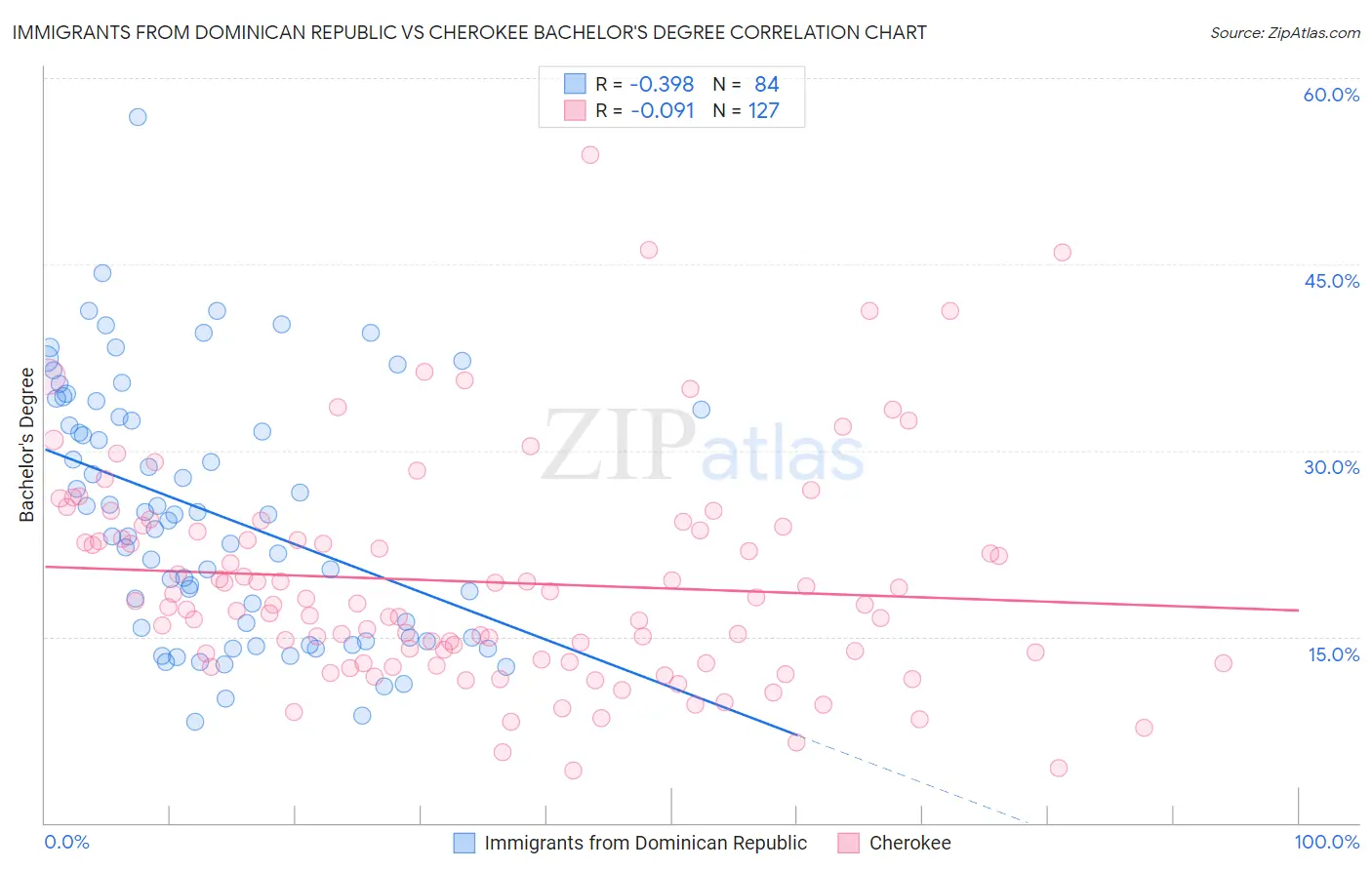 Immigrants from Dominican Republic vs Cherokee Bachelor's Degree