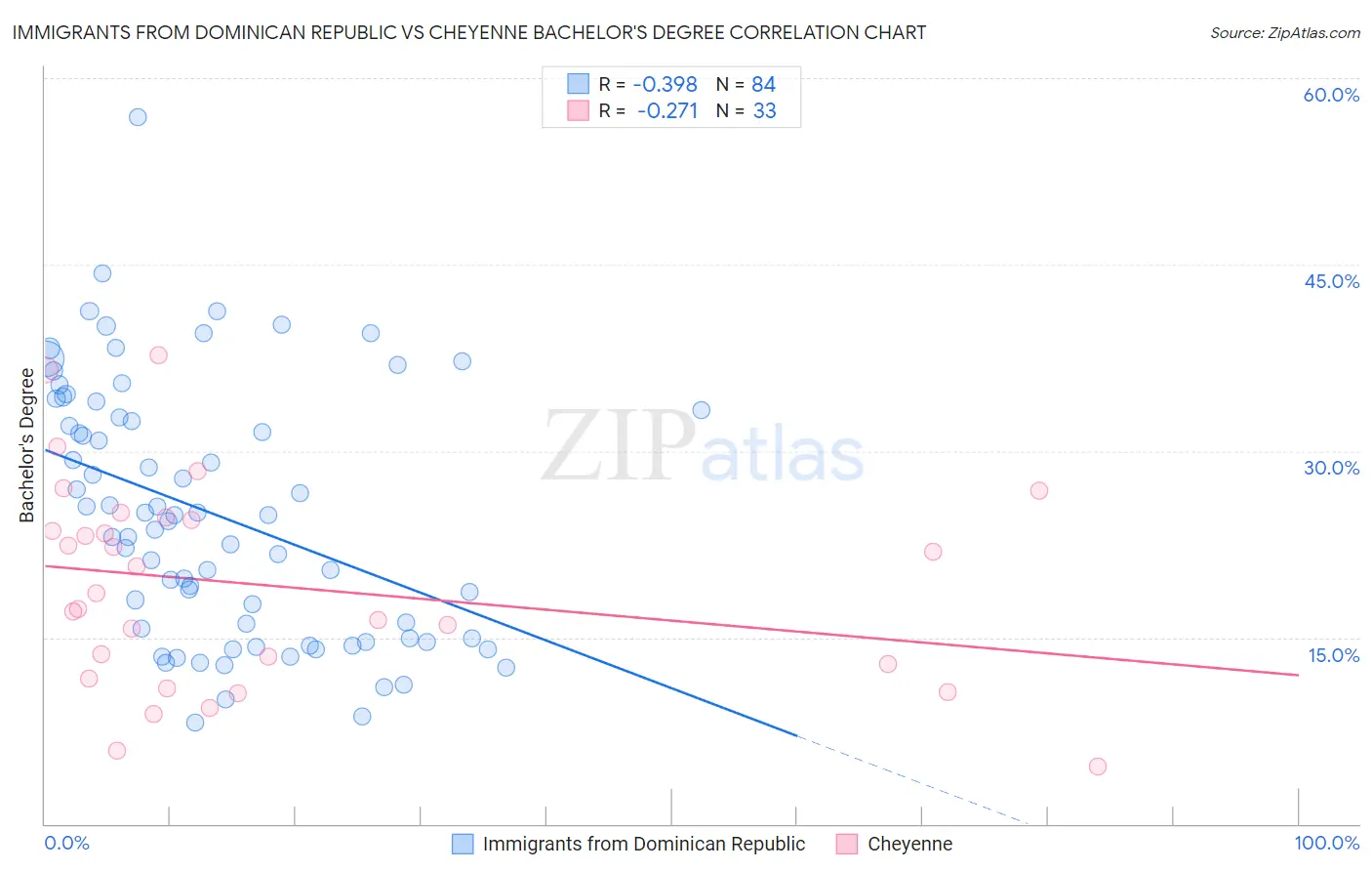 Immigrants from Dominican Republic vs Cheyenne Bachelor's Degree
