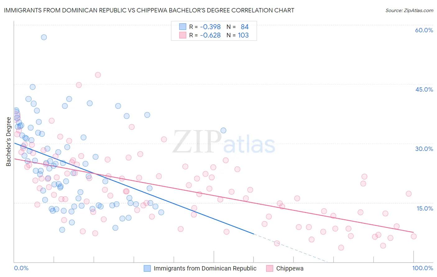 Immigrants from Dominican Republic vs Chippewa Bachelor's Degree