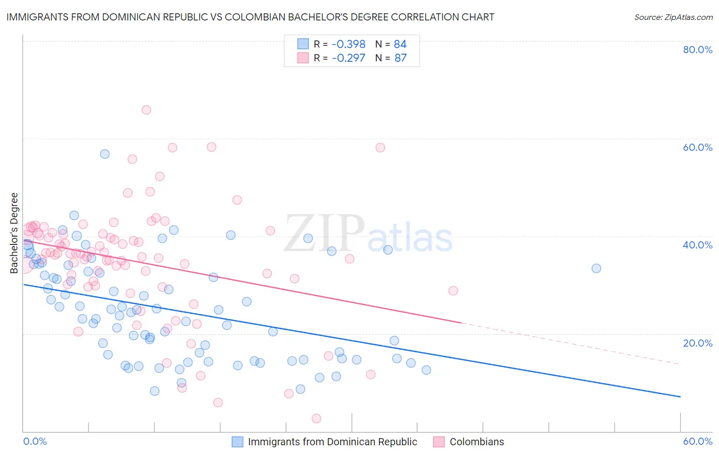 Immigrants from Dominican Republic vs Colombian Bachelor's Degree