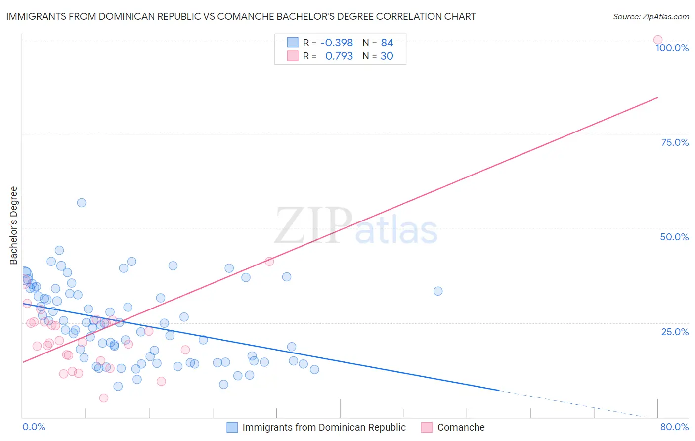 Immigrants from Dominican Republic vs Comanche Bachelor's Degree