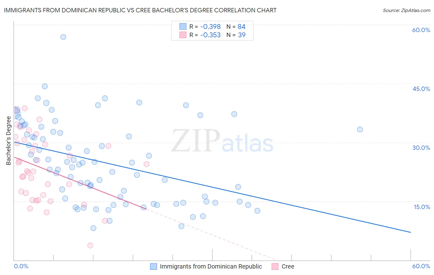 Immigrants from Dominican Republic vs Cree Bachelor's Degree