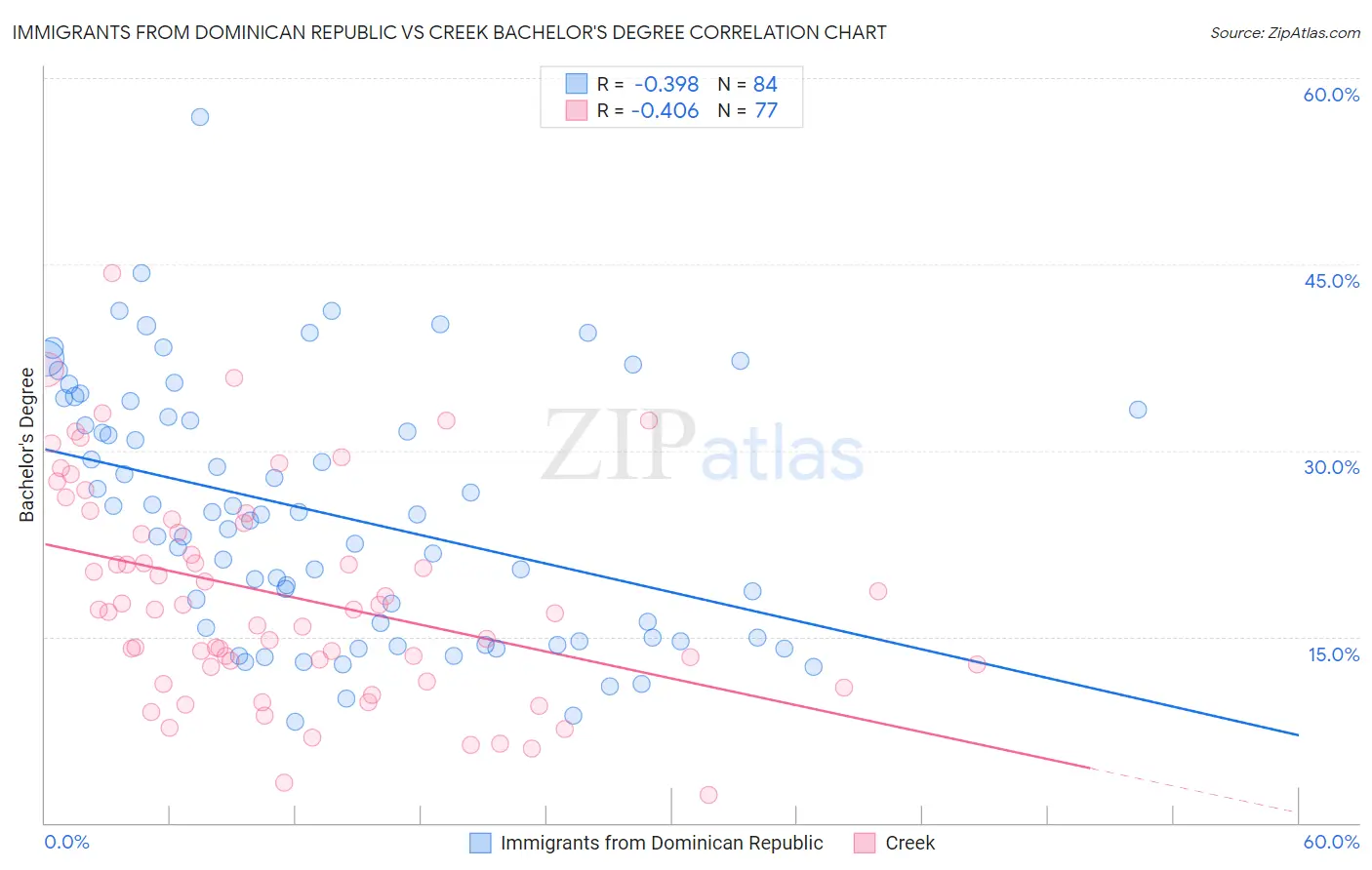 Immigrants from Dominican Republic vs Creek Bachelor's Degree