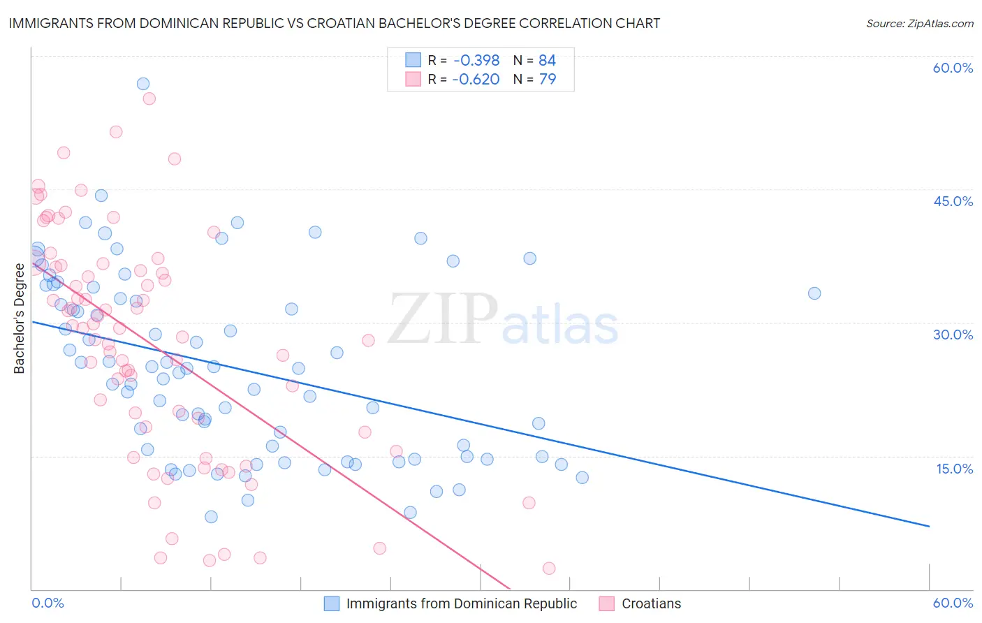 Immigrants from Dominican Republic vs Croatian Bachelor's Degree