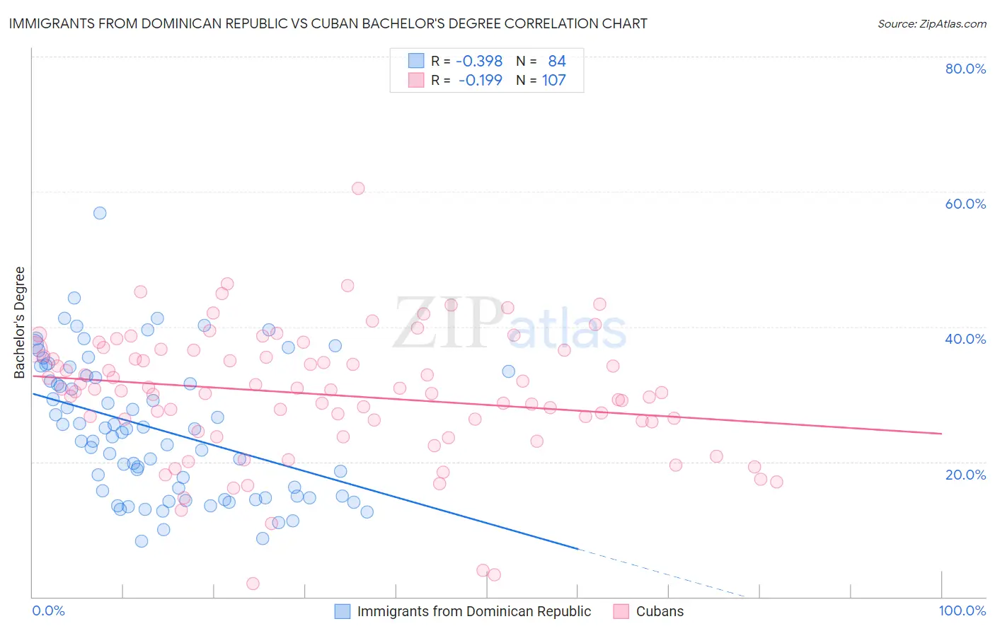 Immigrants from Dominican Republic vs Cuban Bachelor's Degree