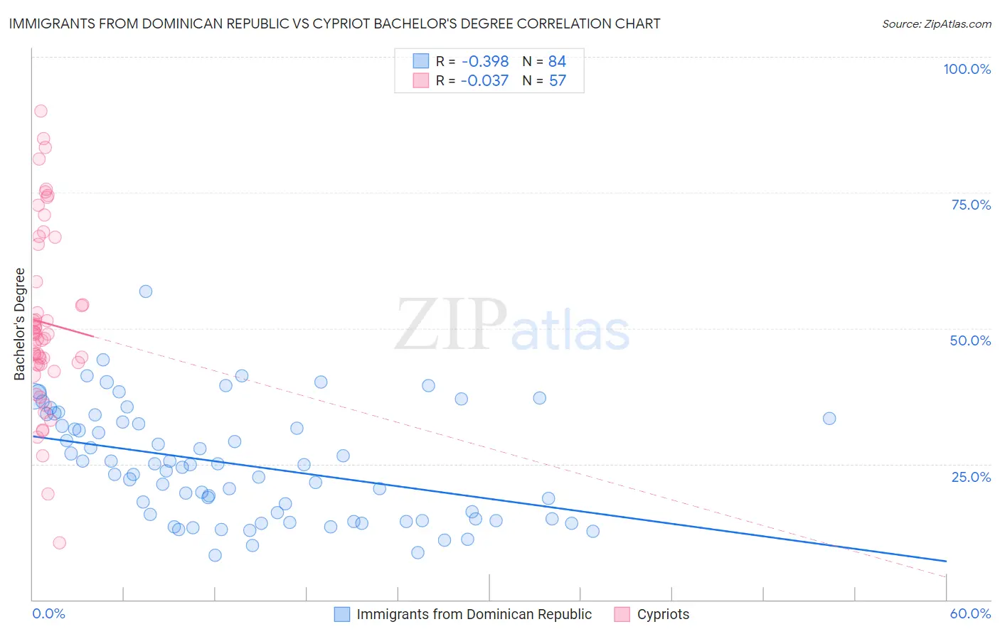 Immigrants from Dominican Republic vs Cypriot Bachelor's Degree