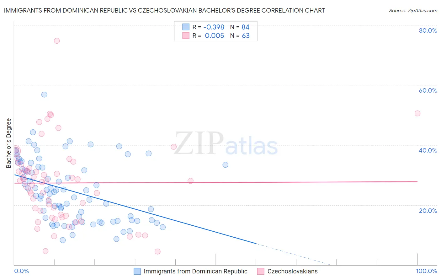 Immigrants from Dominican Republic vs Czechoslovakian Bachelor's Degree