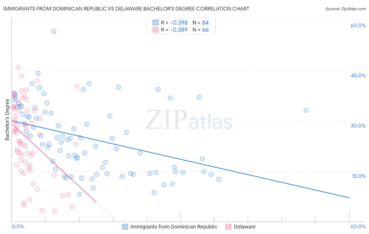 Immigrants from Dominican Republic vs Delaware Bachelor's Degree