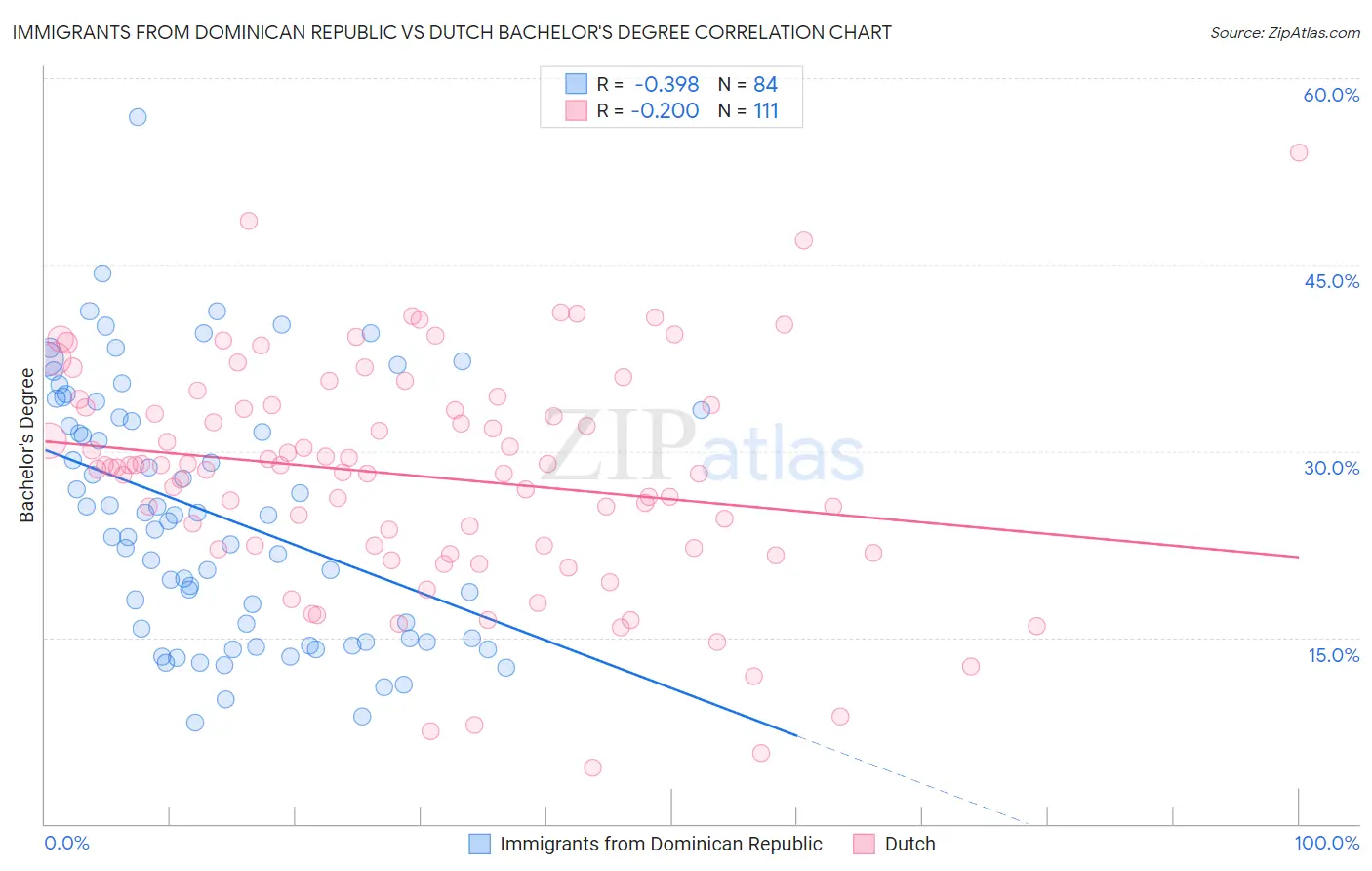 Immigrants from Dominican Republic vs Dutch Bachelor's Degree