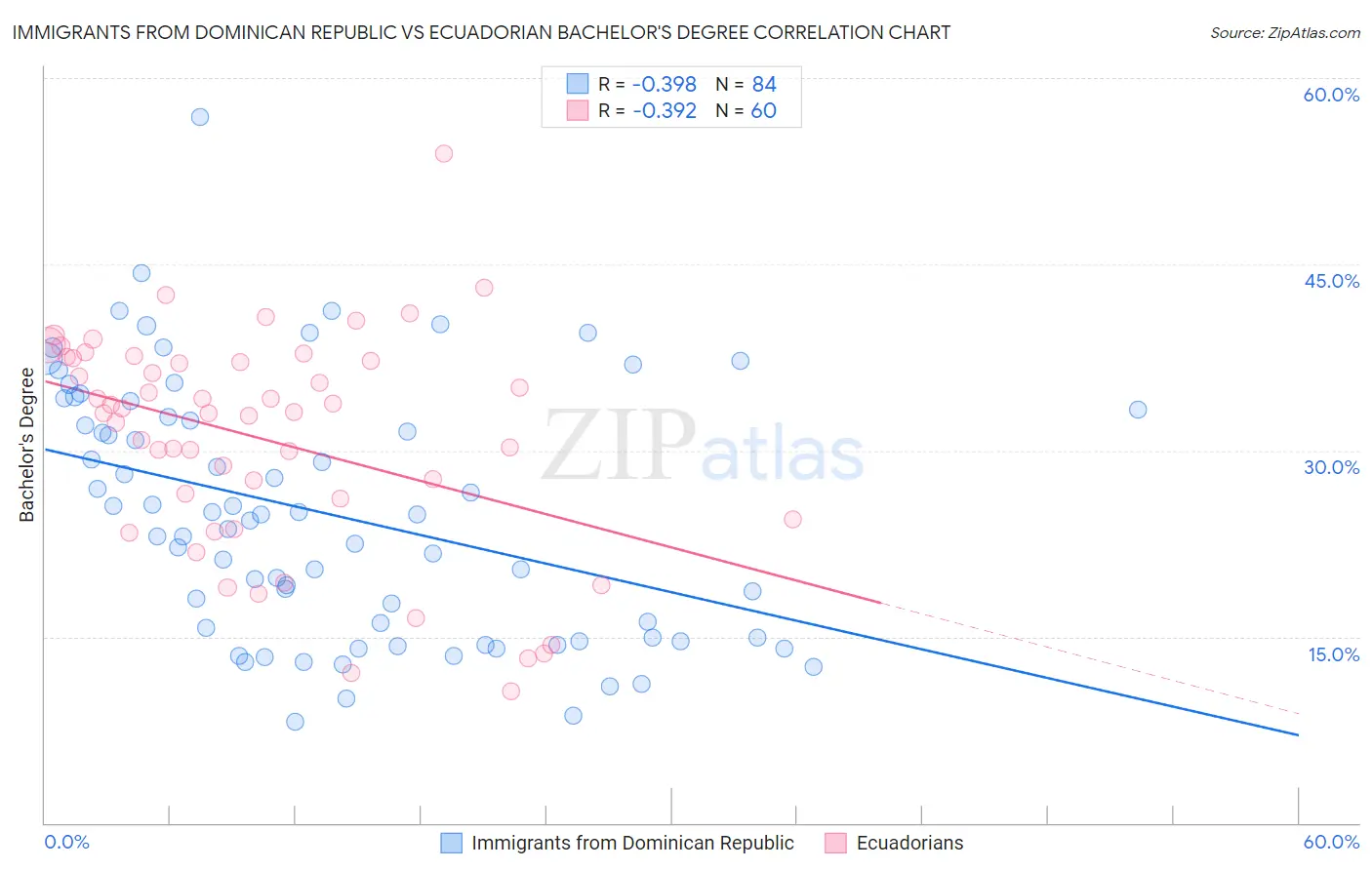 Immigrants from Dominican Republic vs Ecuadorian Bachelor's Degree