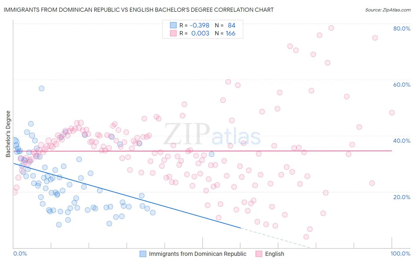 Immigrants from Dominican Republic vs English Bachelor's Degree