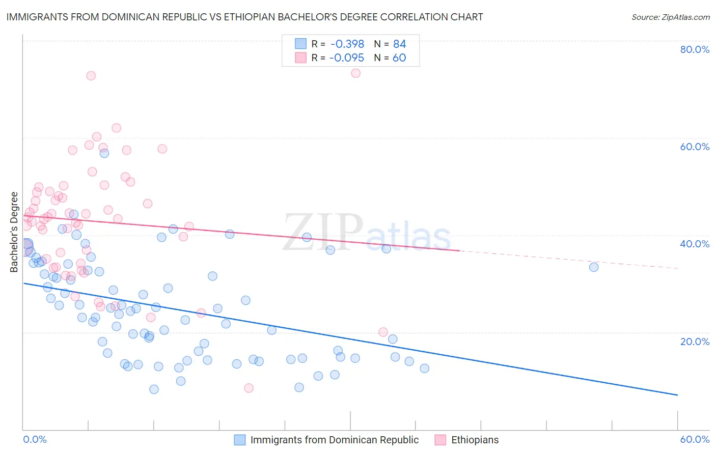 Immigrants from Dominican Republic vs Ethiopian Bachelor's Degree