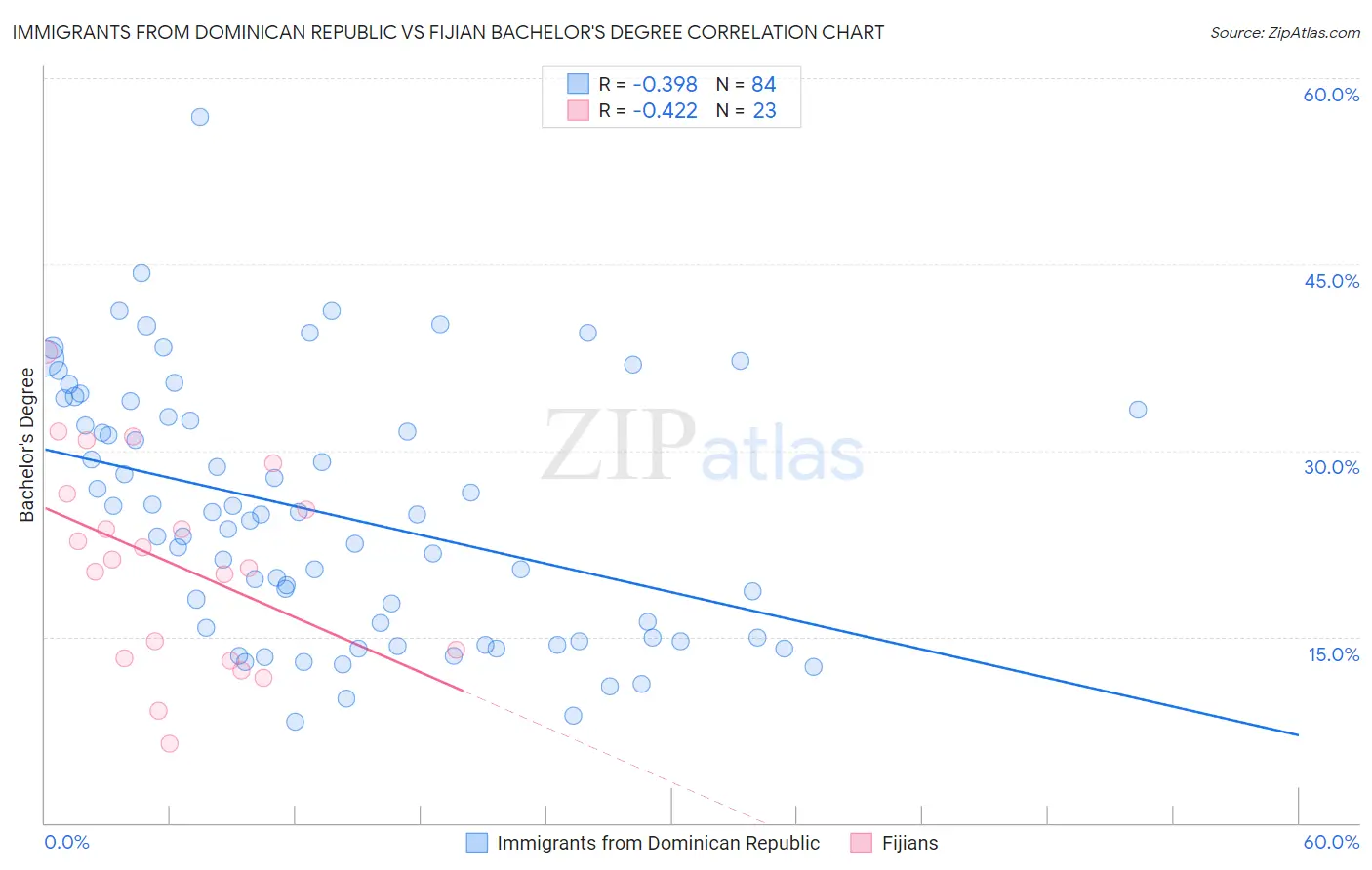 Immigrants from Dominican Republic vs Fijian Bachelor's Degree