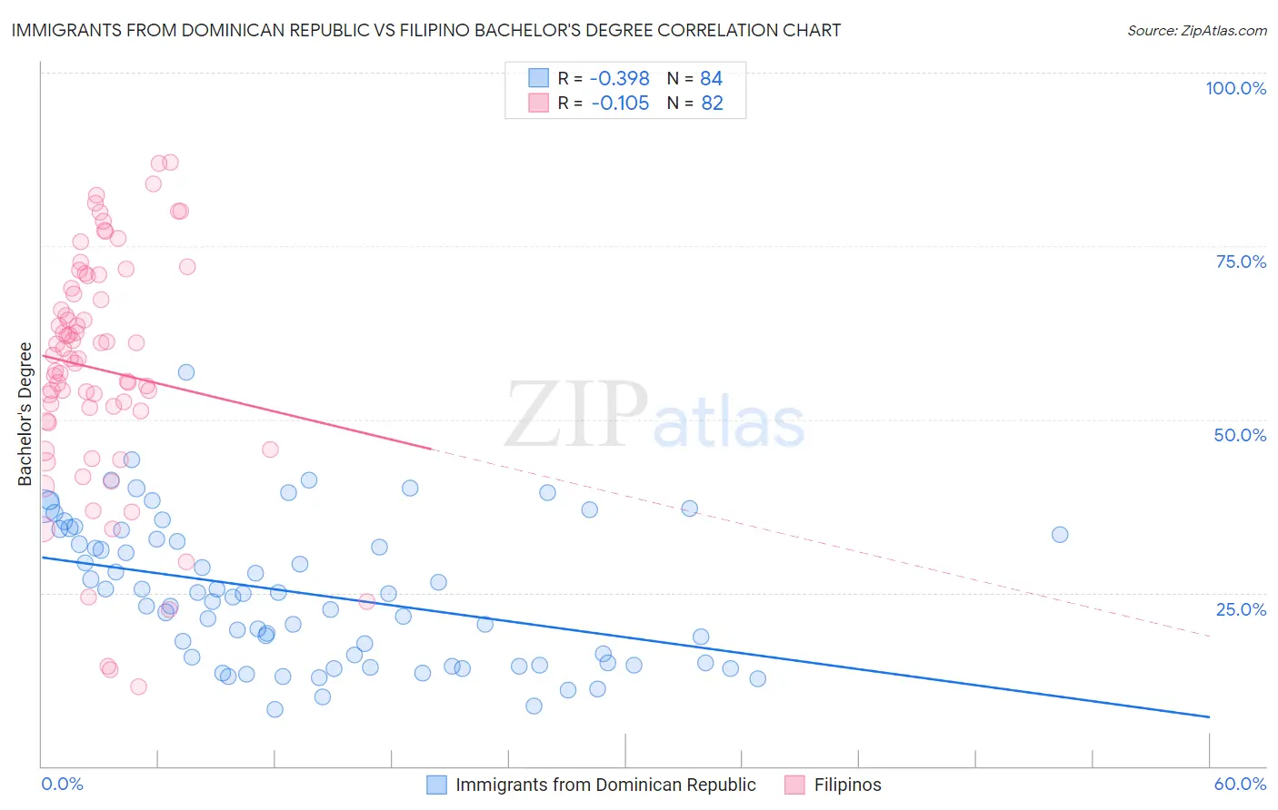 Immigrants from Dominican Republic vs Filipino Bachelor's Degree