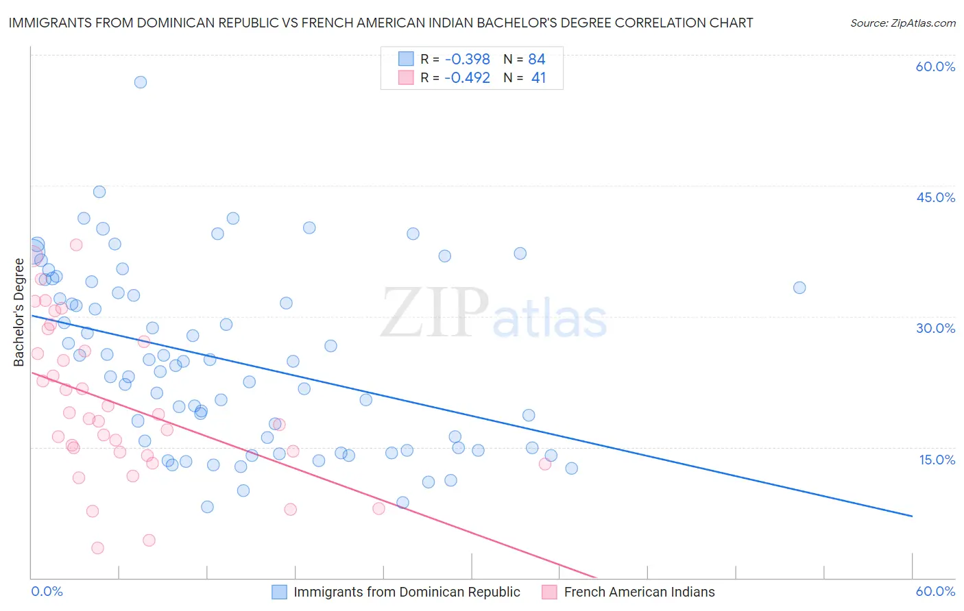 Immigrants from Dominican Republic vs French American Indian Bachelor's Degree