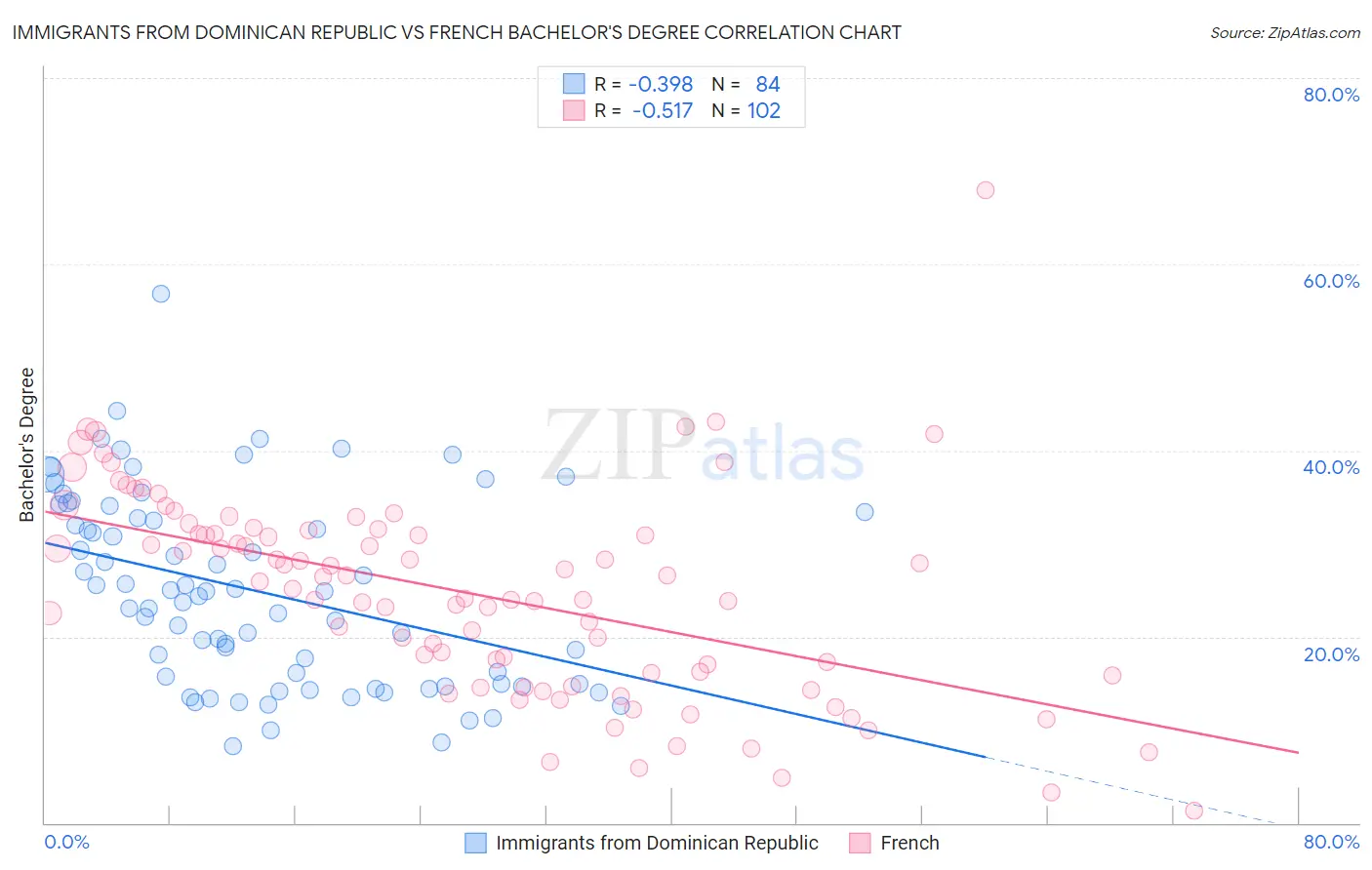 Immigrants from Dominican Republic vs French Bachelor's Degree