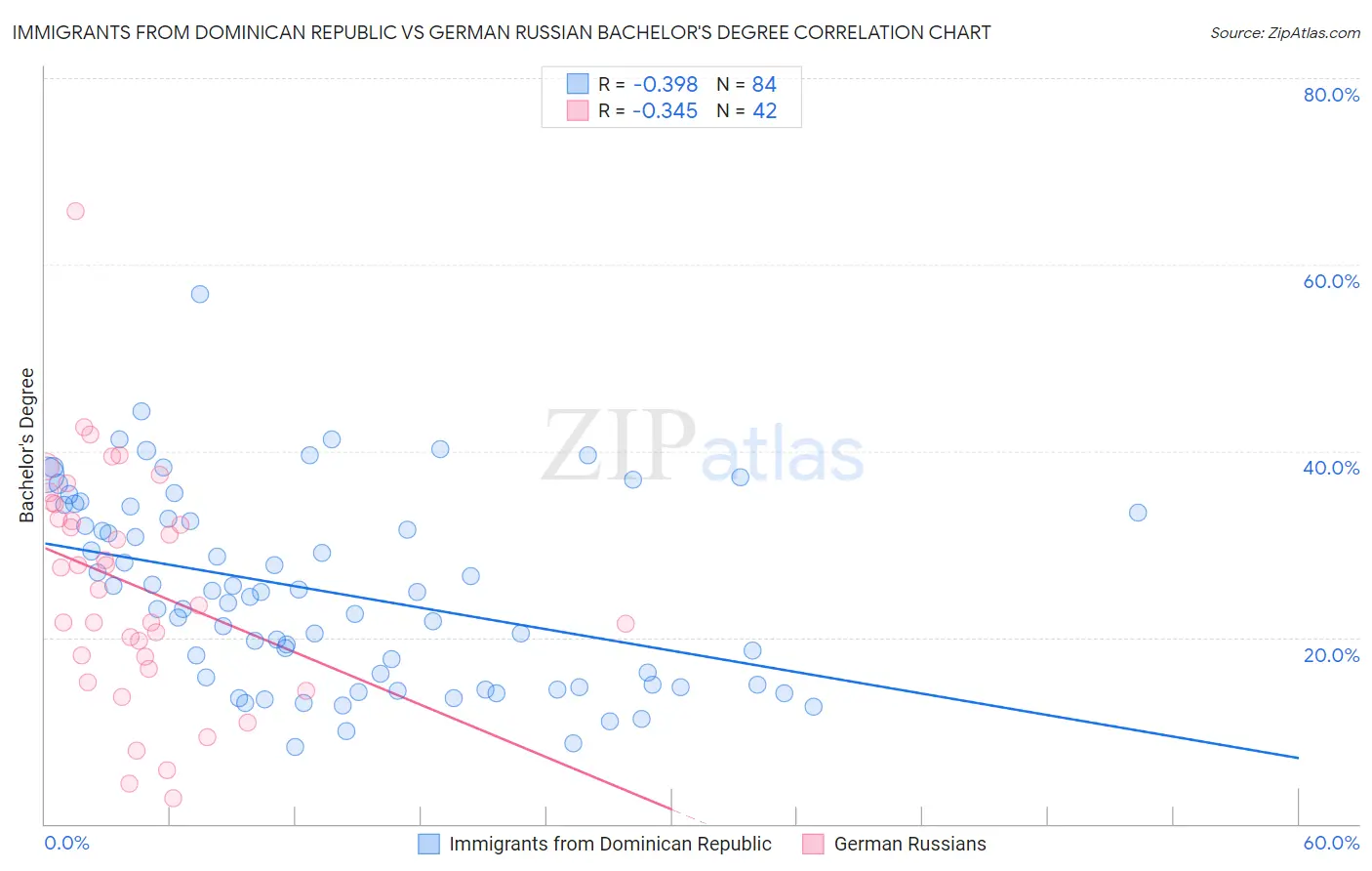 Immigrants from Dominican Republic vs German Russian Bachelor's Degree