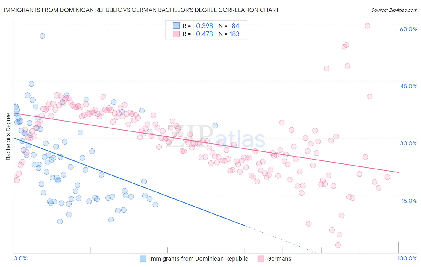 Immigrants from Dominican Republic vs German Bachelor's Degree