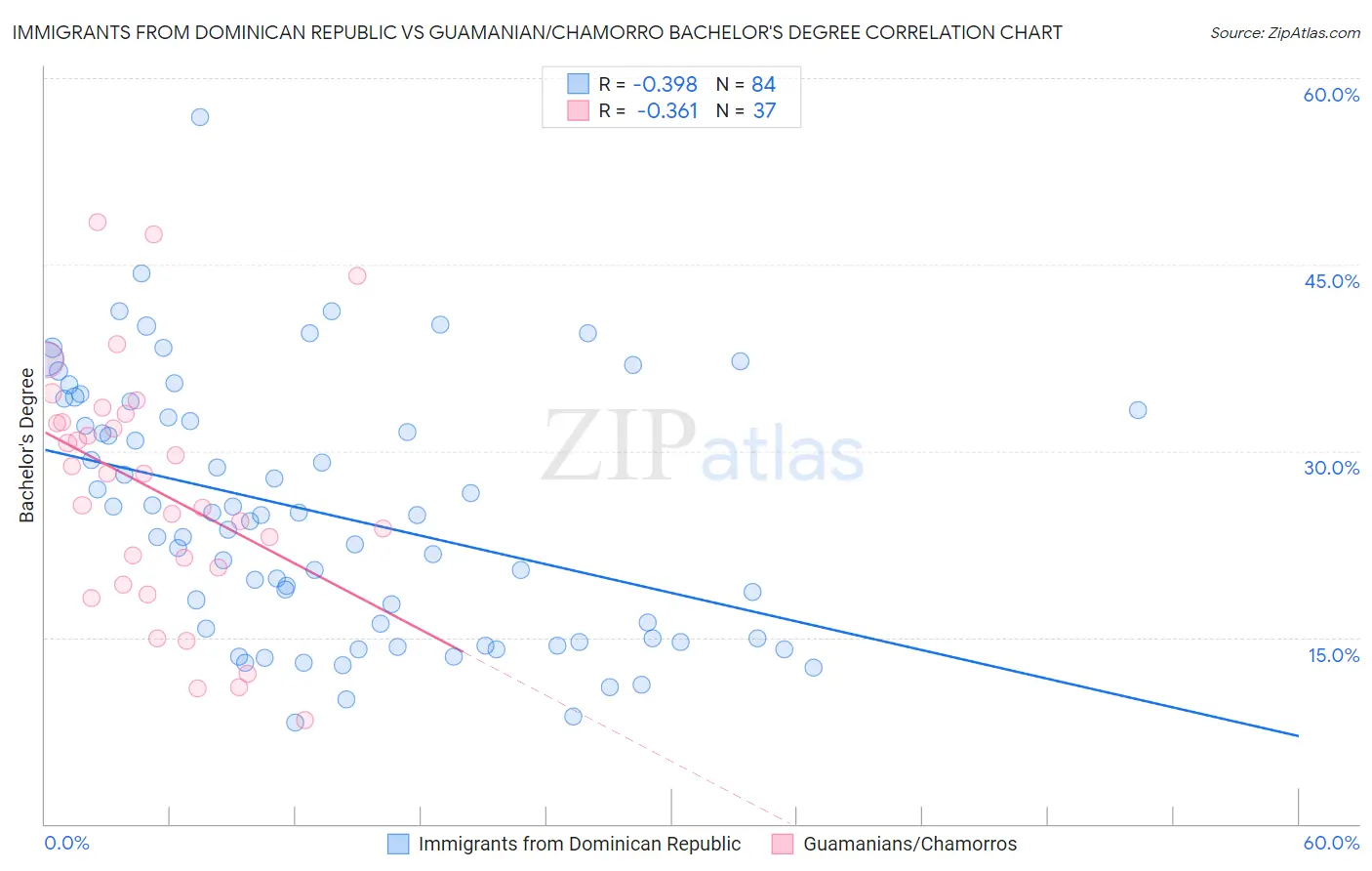 Immigrants from Dominican Republic vs Guamanian/Chamorro Bachelor's Degree