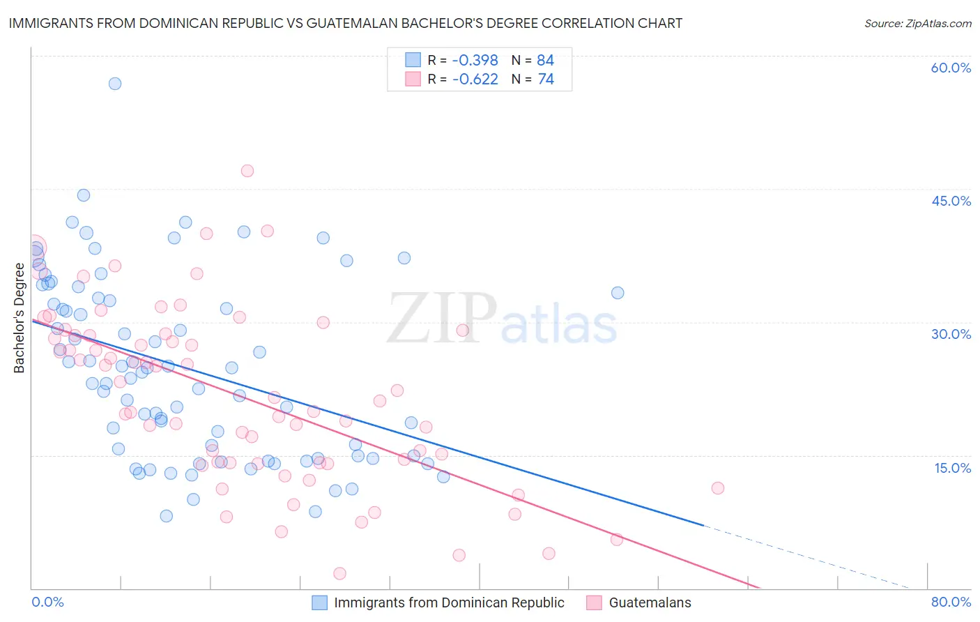 Immigrants from Dominican Republic vs Guatemalan Bachelor's Degree