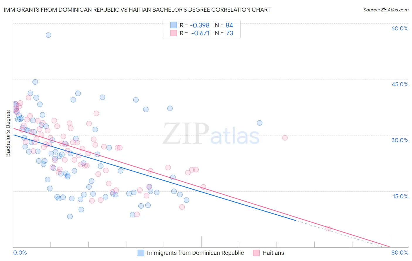 Immigrants from Dominican Republic vs Haitian Bachelor's Degree