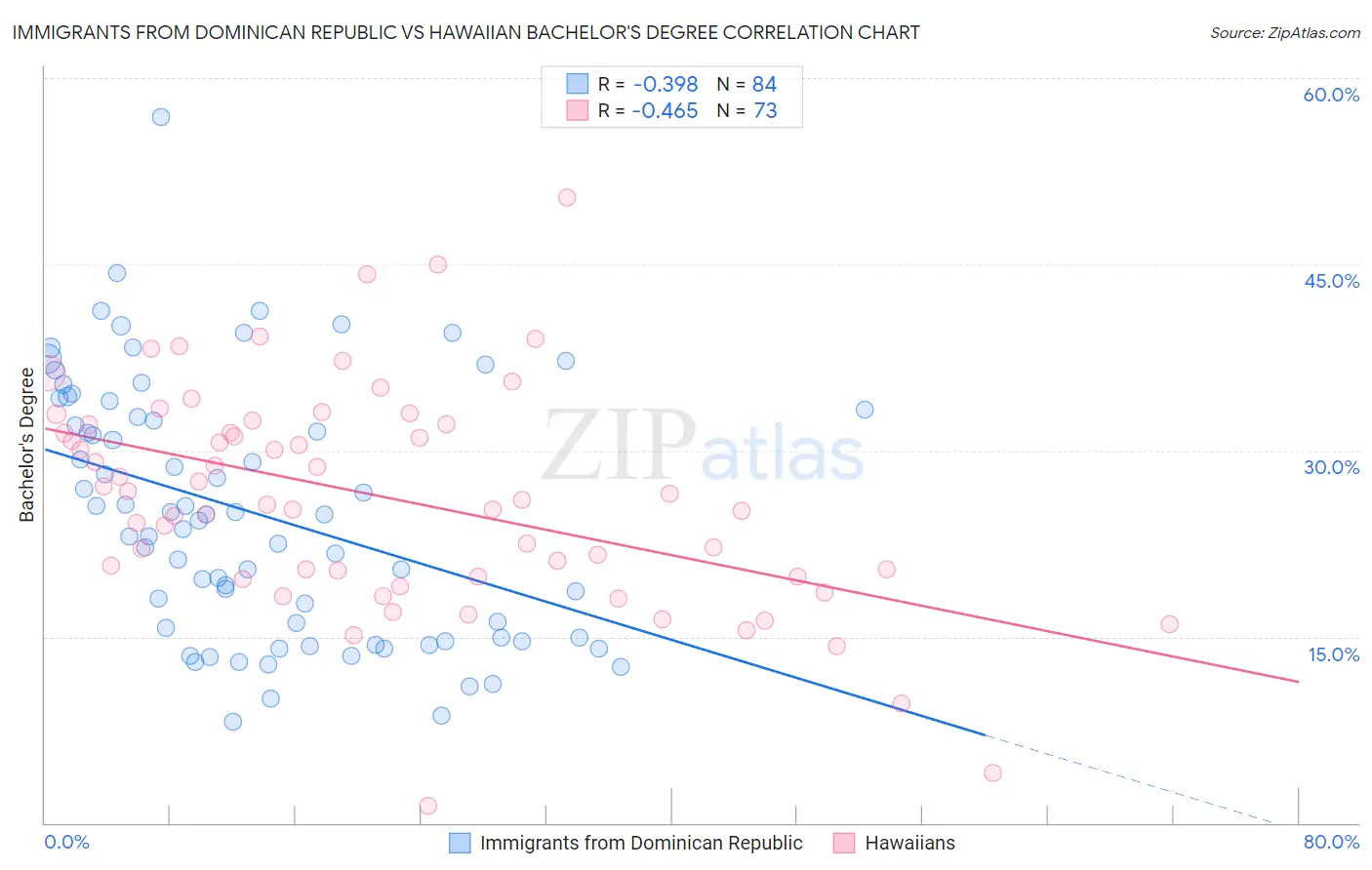 Immigrants from Dominican Republic vs Hawaiian Bachelor's Degree