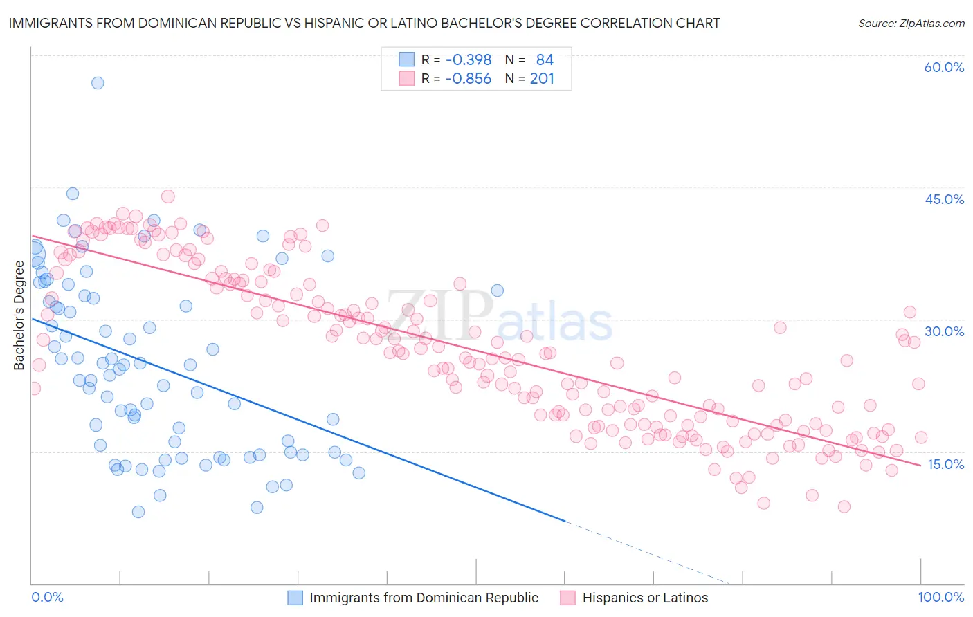 Immigrants from Dominican Republic vs Hispanic or Latino Bachelor's Degree