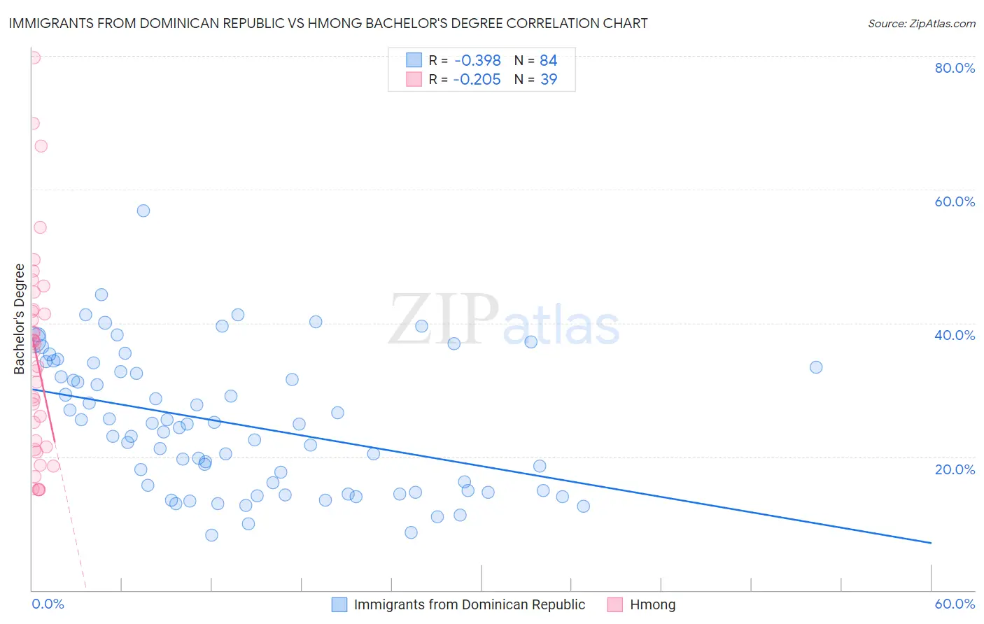 Immigrants from Dominican Republic vs Hmong Bachelor's Degree