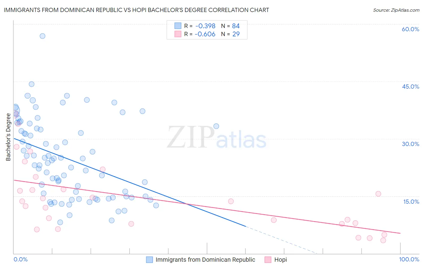Immigrants from Dominican Republic vs Hopi Bachelor's Degree
