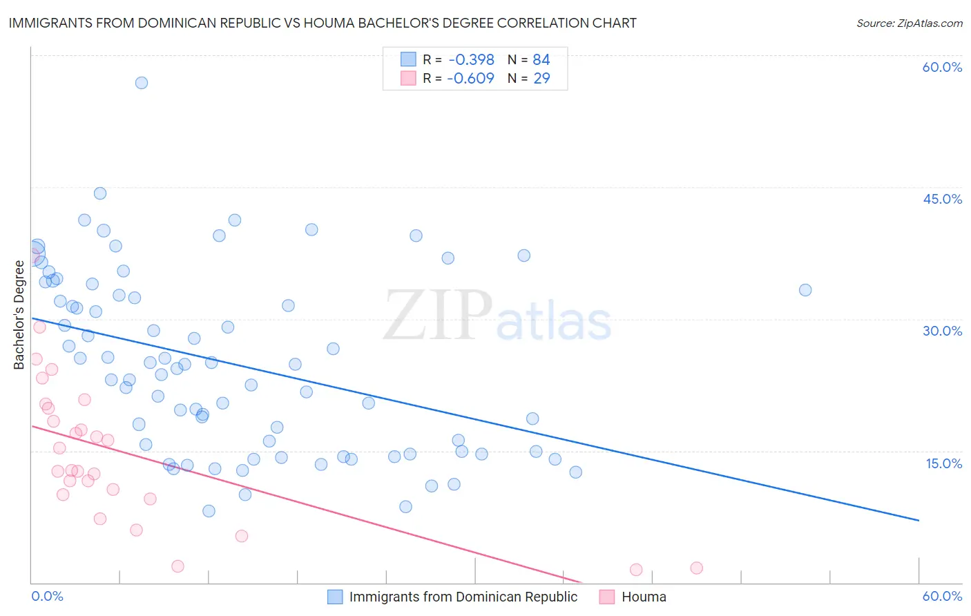 Immigrants from Dominican Republic vs Houma Bachelor's Degree