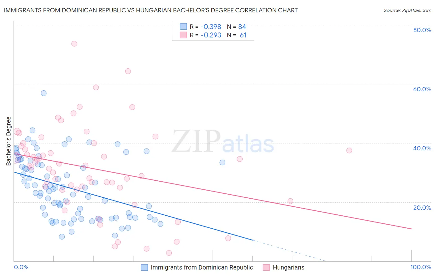 Immigrants from Dominican Republic vs Hungarian Bachelor's Degree
