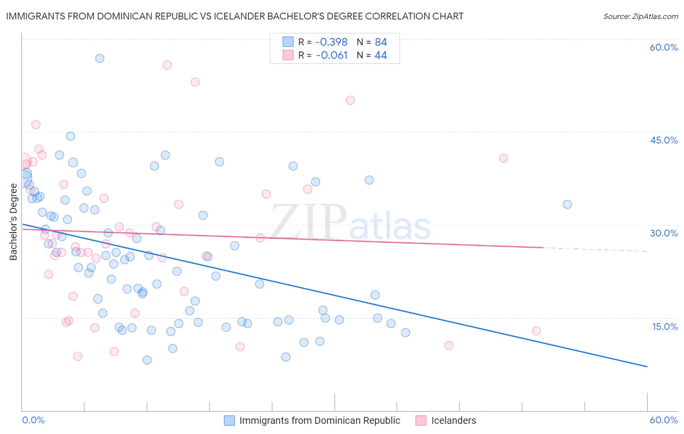 Immigrants from Dominican Republic vs Icelander Bachelor's Degree