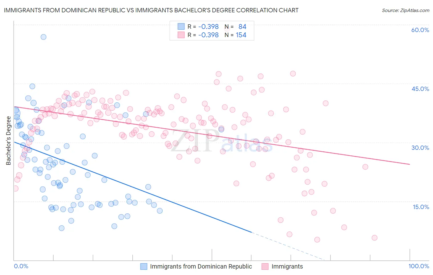 Immigrants from Dominican Republic vs Immigrants Bachelor's Degree